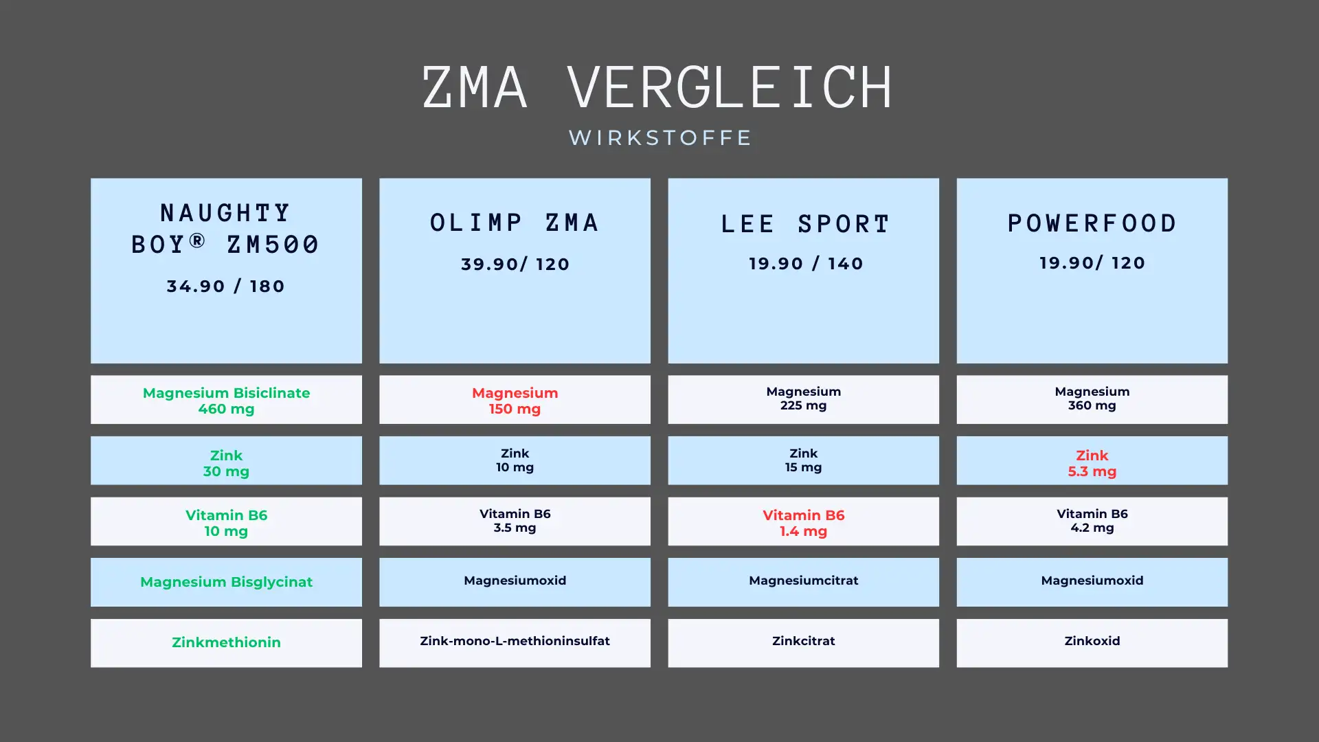 ZMA Vergleichstabelle – Naughty Boy ZM500 vs. Olimp ZMA, Lee Sport und Powerfood im direkten Wirkstoffvergleich